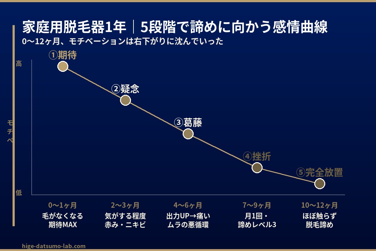 家庭用脱毛器1年使用の時系列：期待→疑念→葛藤→挫折→放置の感情曲線