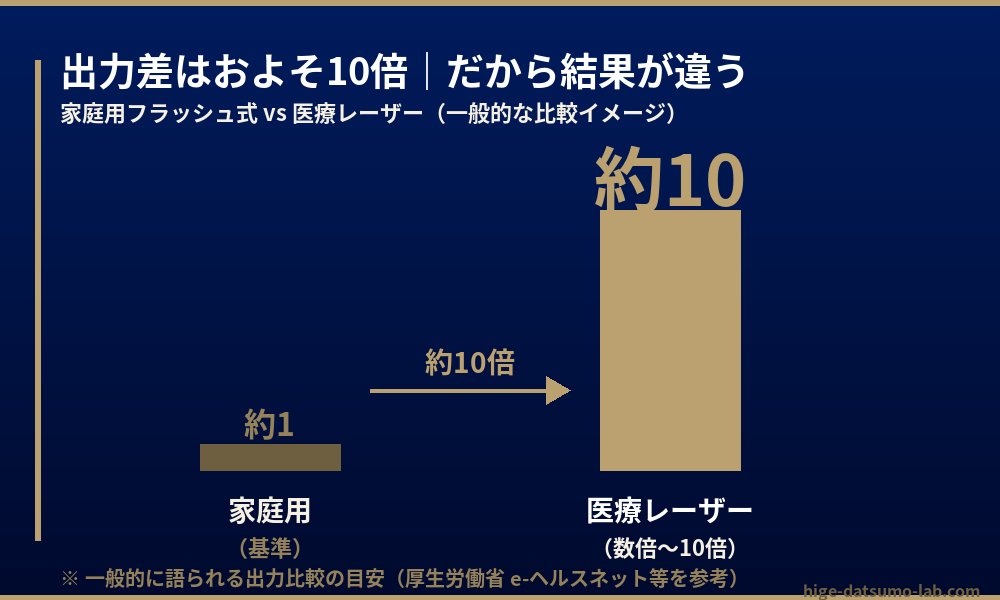 家庭用脱毛器と医療レーザーの出力差イメージ図
