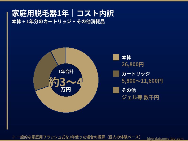 家庭用脱毛器1年コスト内訳：本体26,800円＋カートリッジ5,800〜11,600円＋その他