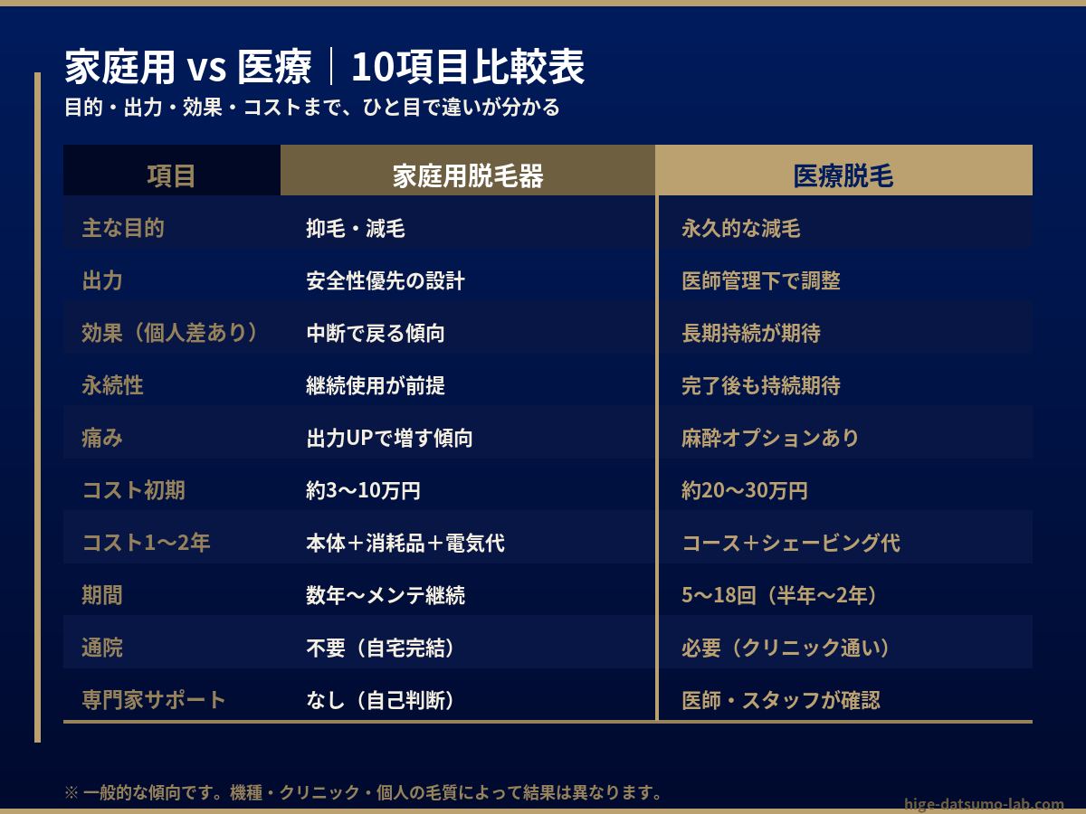 家庭用脱毛器と医療脱毛の10項目比較表ビジュアル