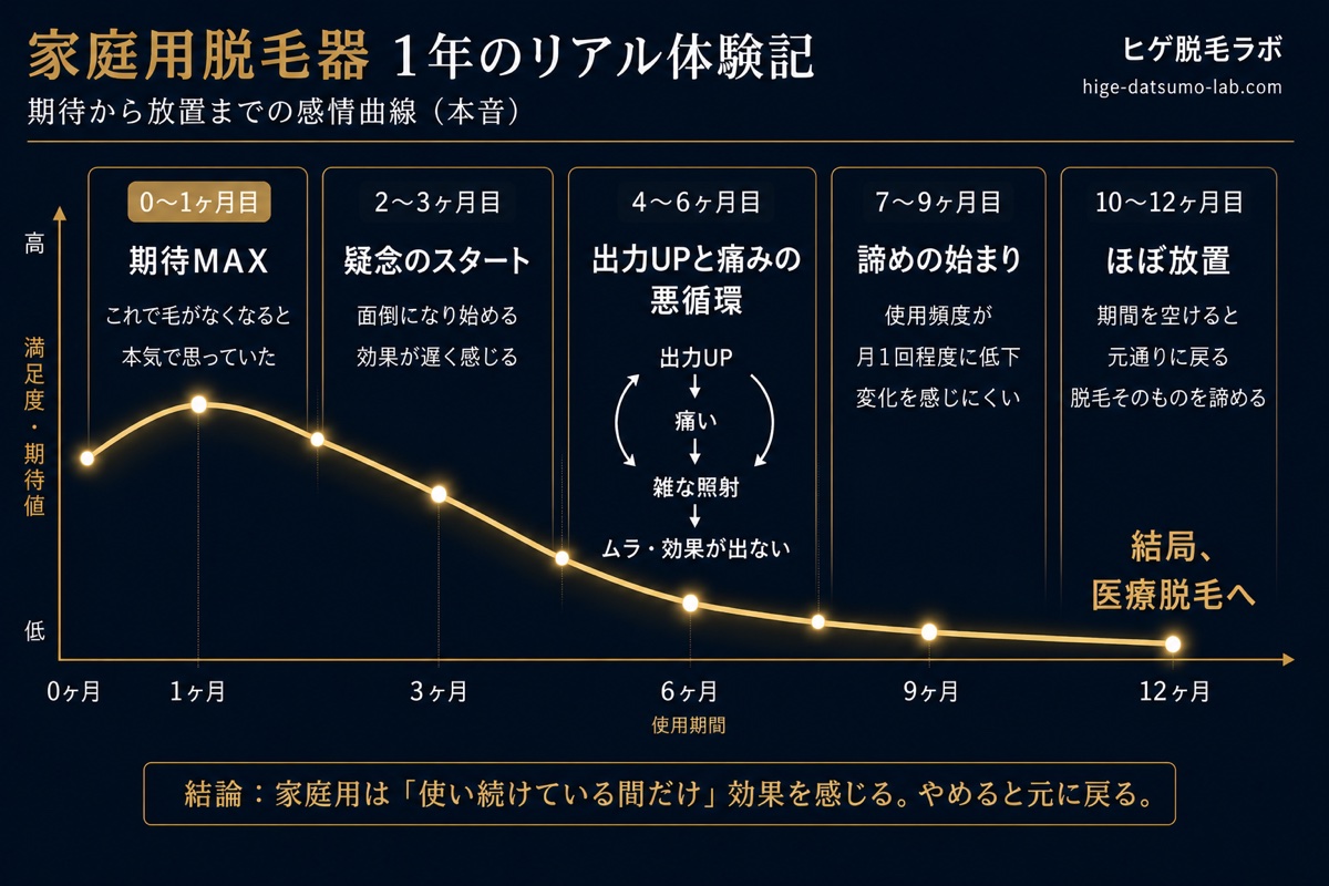 家庭用脱毛器1年使用の時系列:期待→疑念→葛藤→挫折→放置の感情曲線