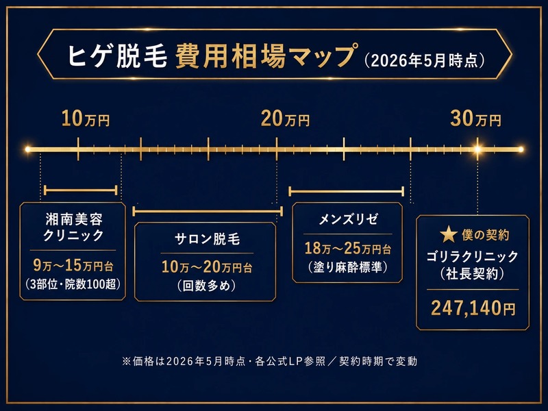 ヒゲ脱毛 費用相場マップ｜湘南美容・サロン・メンズリゼ・ゴリラクリニック比較（2026年5月時点）