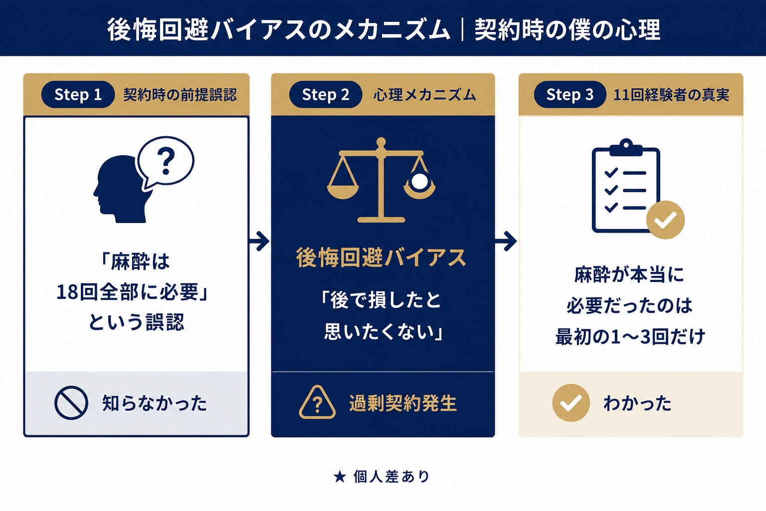 後悔回避バイアスのしくみ：契約時の前提誤認→心理の動き→11回経験者の真実の3ステップ図
