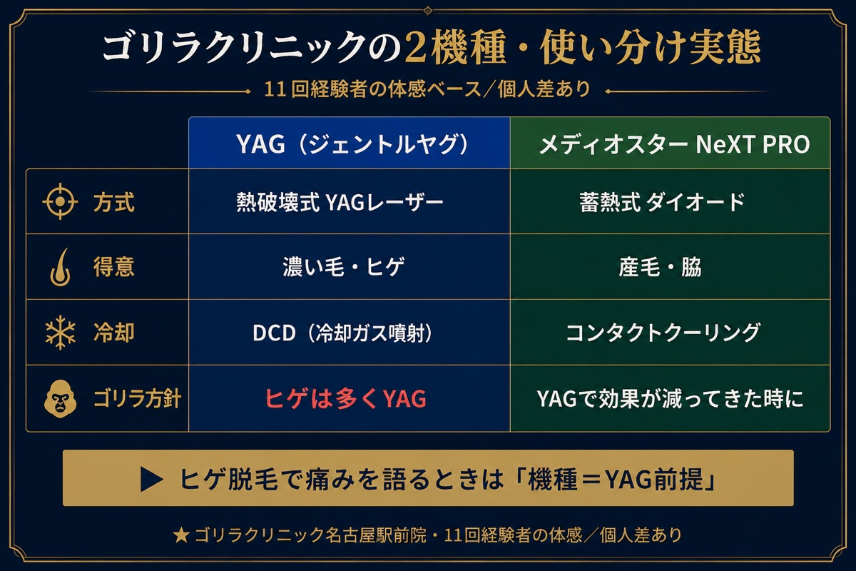 ゴリラクリニックの2機種｜YAGとメディオスター使い分け実態