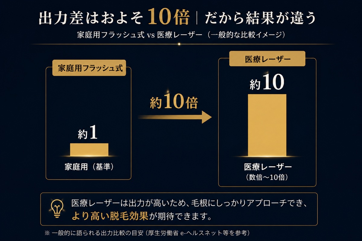 家庭用脱毛器と医療レーザーの出力差イメージ図
