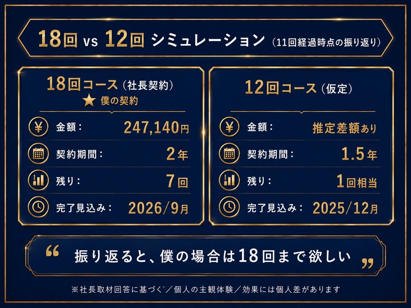 18回 vs 12回 シミュレーション｜11回経過時点の振り返り（社長契約18回コース）