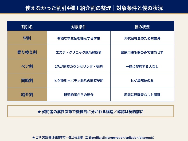 ゴリラ割5種（学割・乗り換え割・ペア割・同時割・紹介割）の対象条件と僕の状況対比表