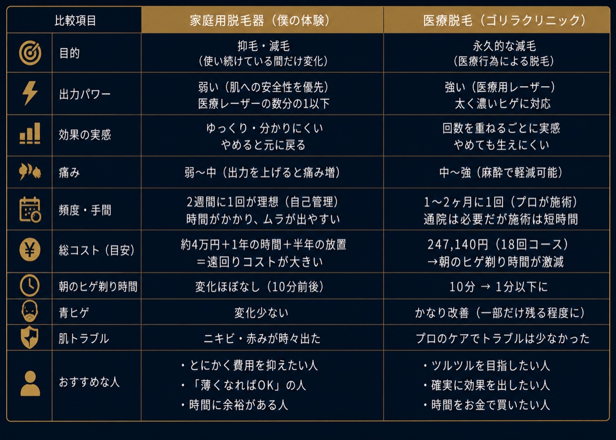 家庭用脱毛器と医療脱毛の10項目比較表ビジュアル