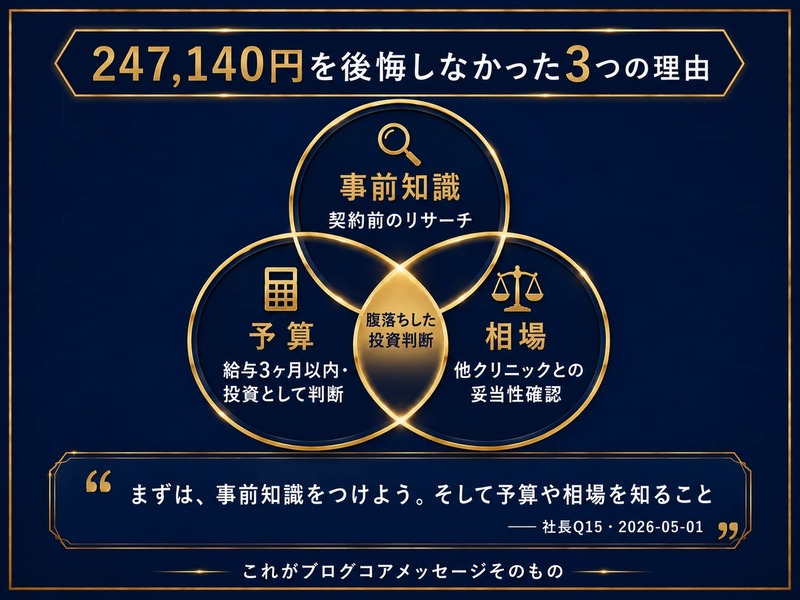 247,140円を後悔しなかった3つの理由｜事前知識・予算・相場の3軸ベン図