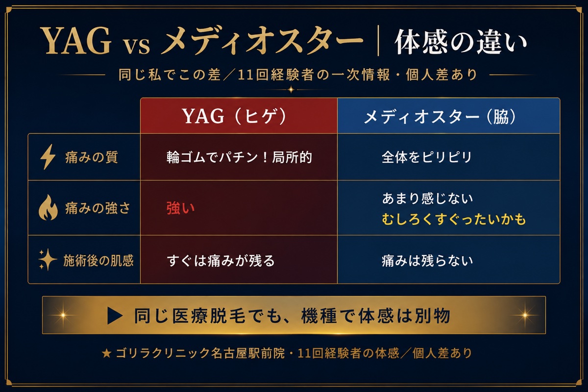 YAG vs メディオスター｜体感の違い比較表