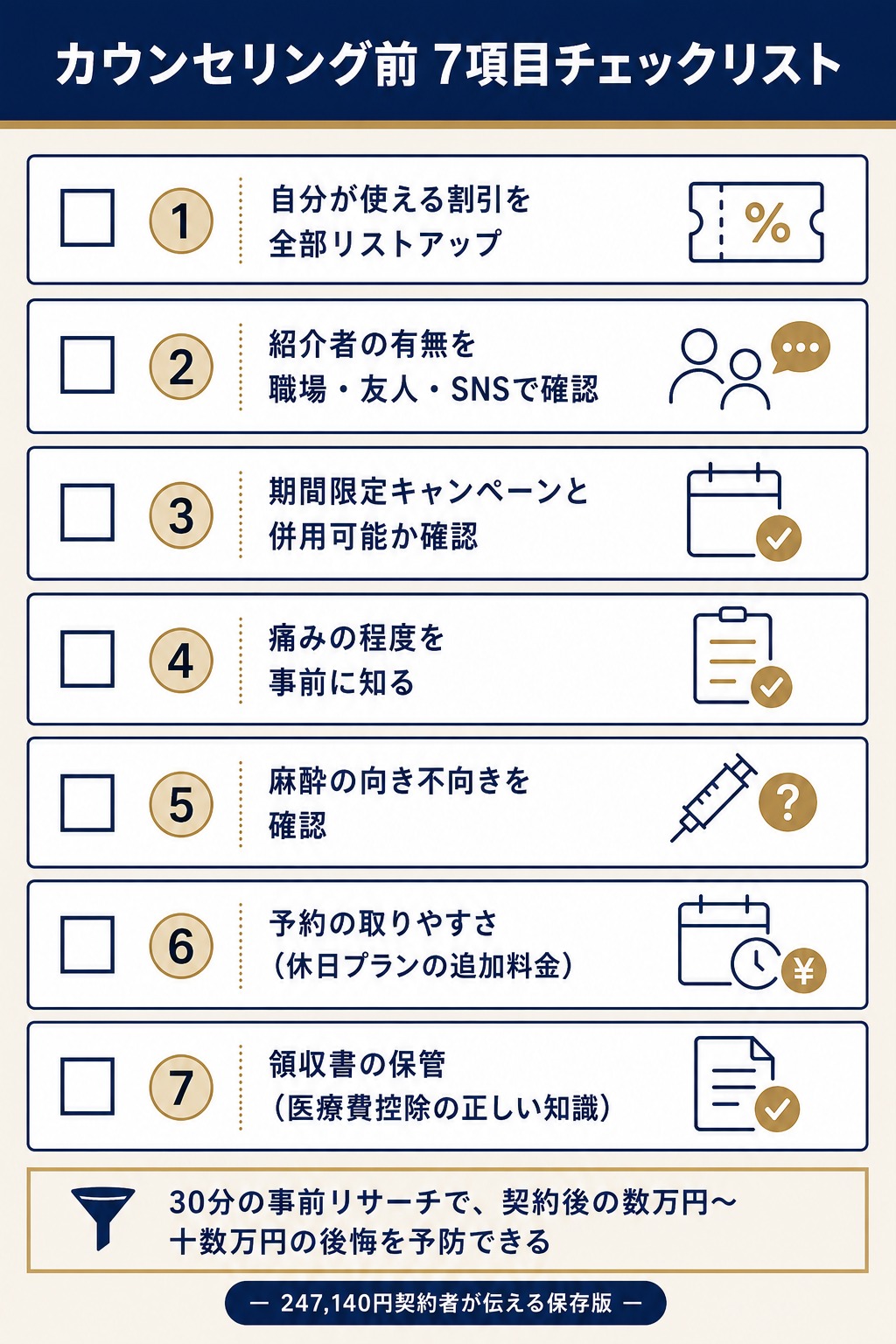 カウンセリング前7項目チェックリスト：割引リストアップ／紹介者確認／併用可否／痛み／麻酔／予約／領収書