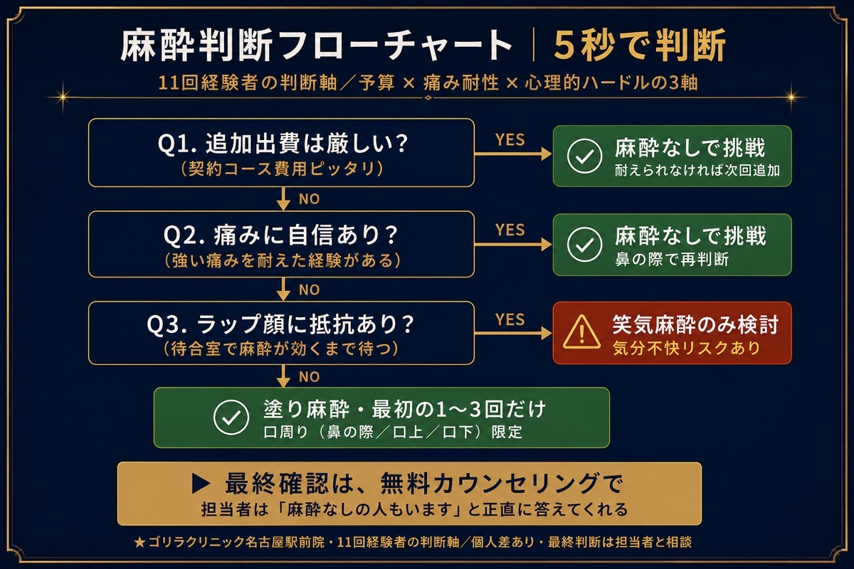麻酔判断フローチャート｜11回経験者の判断軸